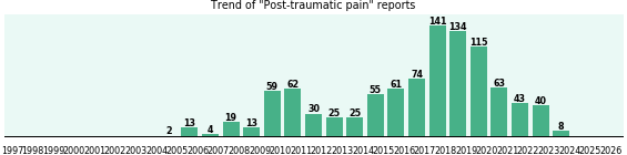 Post-traumatic pain: 986 reports from FDA and social media. Post-traumatic pain: 986 reports.